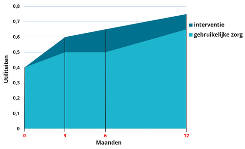 Grafiek kosteneffectiviteit
