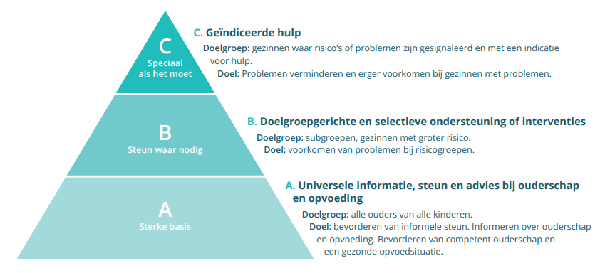 Piramide doelgroepgerichte opvoedingsondersteuning
