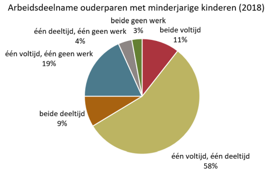 Grafiek Arbeidsdeelname ouderparen met minderjarige kinderen in 2018