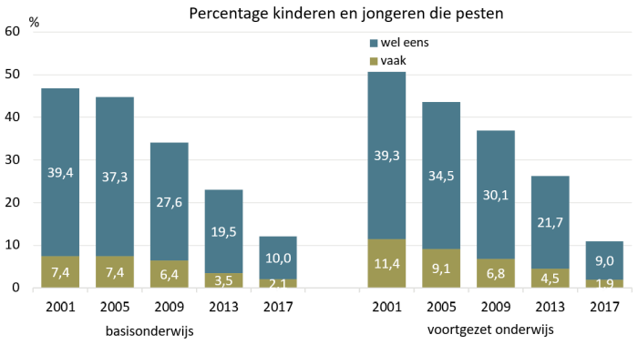 Grafiek Percentage kinderen en jongeren dat pest