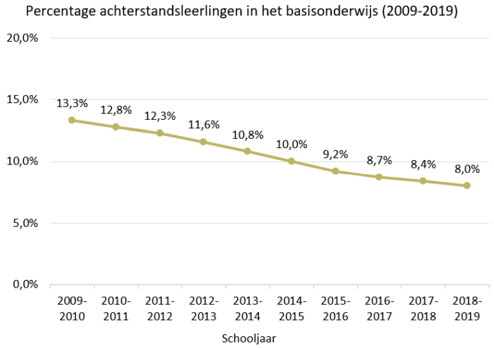 Grafiek Percentage achterstandsleerlingen in het basisonderwijs
