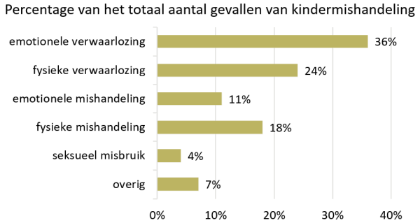 Cijfers over kindermishandeling | Nederlands