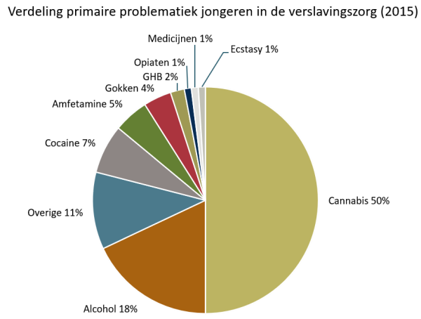 Grafiek Verdeling primaire problematiek jongeren in de verslavingszorg 2015