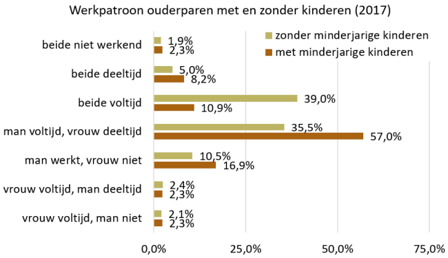 Grafiek Werkpatroon ouderparen met en zonder kinderen in 2017