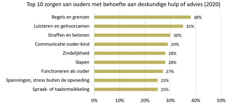 Grafiek Top 10 zorgen van ouders met behoefte aan deskundige hulp of advies