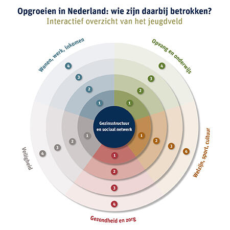 Schema interactief overzicht Opgroeien in Nederland