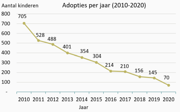 Grafiek Adopties per jaar in 2010-2020