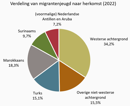 Grafiek Verdeling migrantenjeugd naar herkomst in 2022