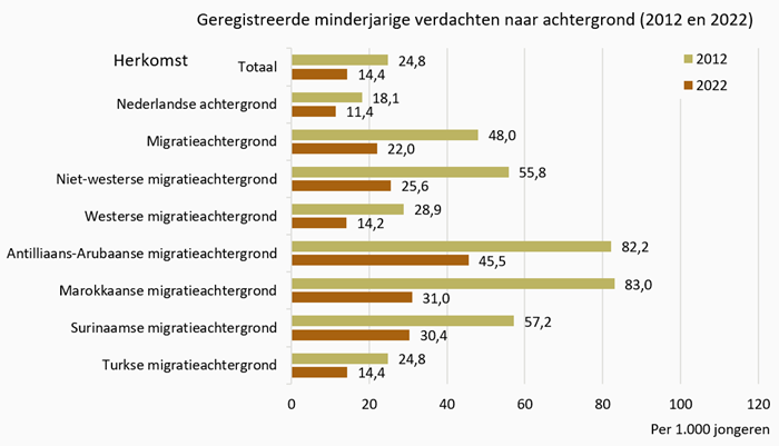 Grafiek Geregistreerde minderjarige verdachten naar achtergrond