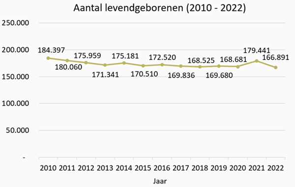 Grafiek Aantal levendgeborenen