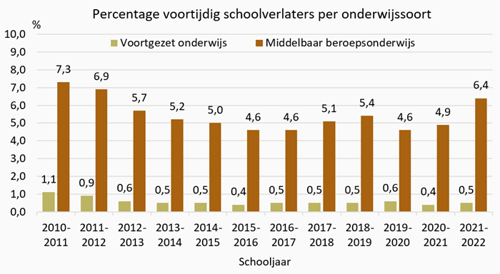 Grafiek Percentage voortijdig schoolverlaters per onderwijssoort