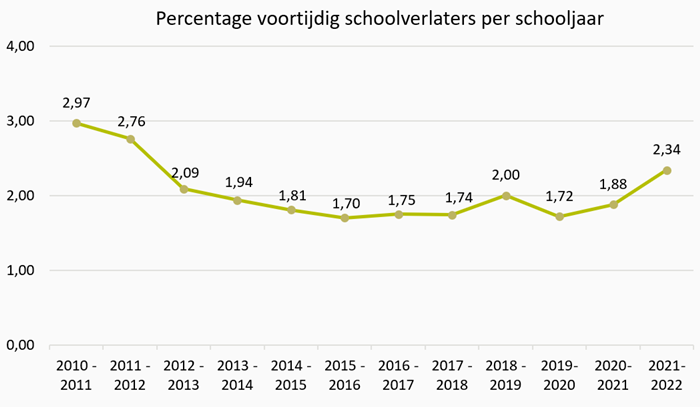Grafiek Percentage voortijdig schoolverlaters per schooljaar