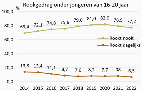 Grafiek Rookgedrag onder jongeren van 16-20 jaar