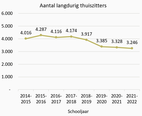 Grafiek Aantal langdurig thuiszitters