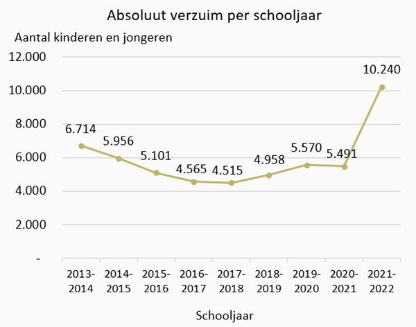 Grafiek Absoluut verzuim per schooljaar