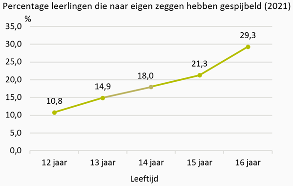 Grafiek Percentage leerlingen die naar eigen zeggen hebben gespijbeld in 2021