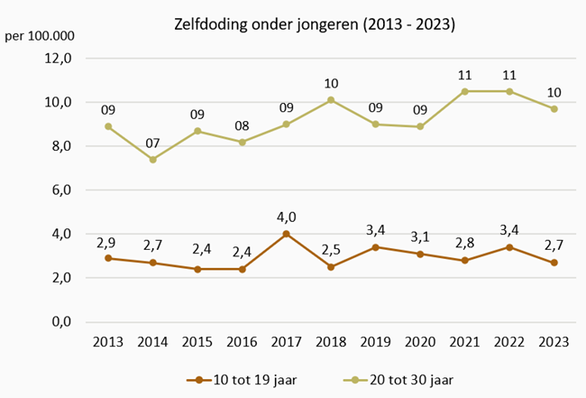 Zelfdoding-onder-jongeren.png?itok=pRwRR7AN