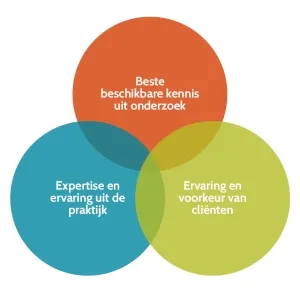 De overlappende bronnen voor effectieve jeugdhulp: kennis uit onderzoek, expertise uit de praktijk en ervaring van cliënten