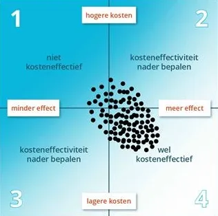 Kosteneffectiviteitsvlak met scatterplot