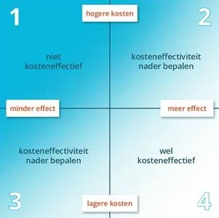 Kosteneffectiviteitsvlak