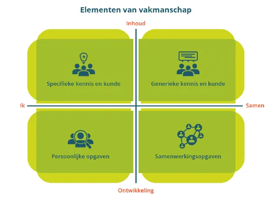 Elementen vakmanschap