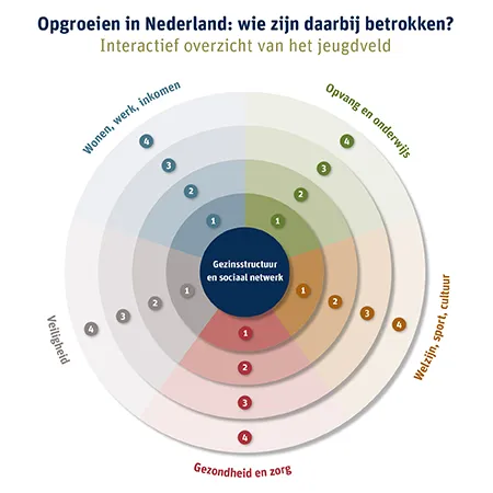 Link naar interactief overzicht Opgroeien in Nederland