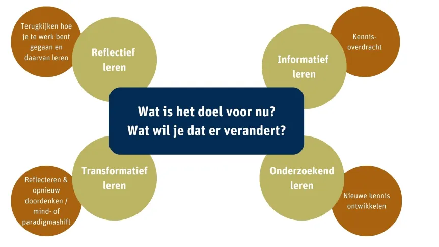 Schematische weergave van doel van het leren per leerfunctie