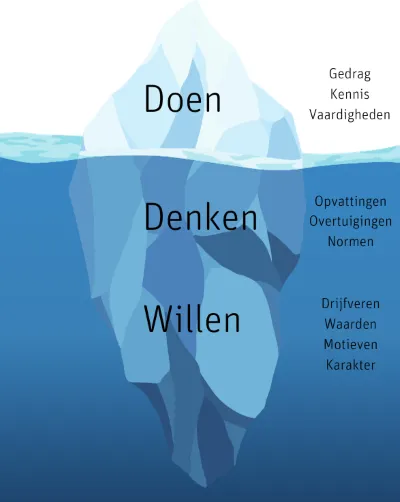 IJsberg. Boven water Doen: gedrag, kennis en vaardigheden. Onder water Denken: opvattingen, overtuigingen en normen; Willen: drijfveren, waarden, motieven en karakter.