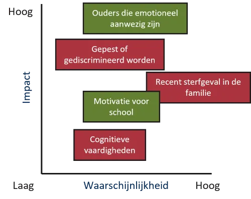 Voorbeeld assenmodel scenariodenken