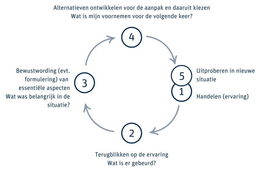 Basismodel van Korthagen