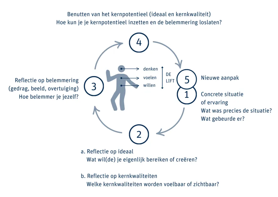 Model van Korthagen voor kernreflectie