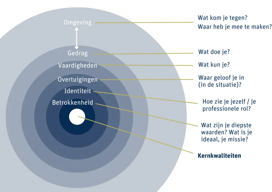 Ui-model van Korthagen