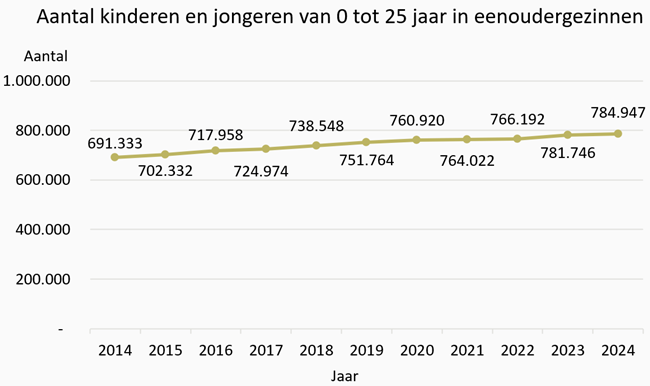 Grafiek Aantal kinderen en jongeren van 0 tot 25 jaar in eenoudergezinnen