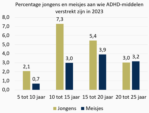 Grafiek Percentage jongens en meisjes aan wie ADHD-middelen verstrekt zijn in 2023