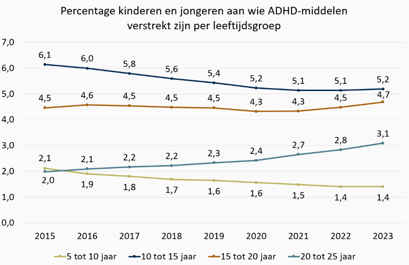 Grafiek Percentage kinderen en jongeren aan wie ADHD-middelen verstrekt zijn per leeftijdsgroep