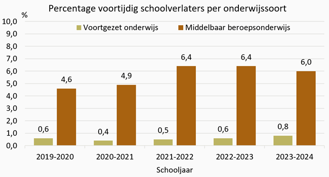 Grafiek Percentage voortijdig schoolverlaters per onderwijssoort