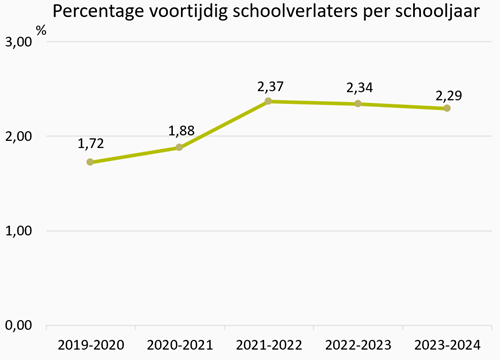 Grafiek Percentage voortijdig schoolverlaters per schooljaar