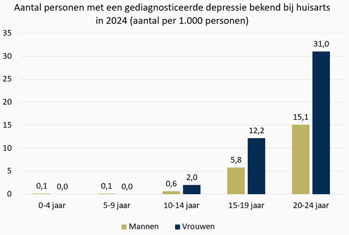 Grafiek Aantal personen met een gediagnosticeerde depressie bekend bij huisarts in 2024 (aantal per 1.000 personen)
