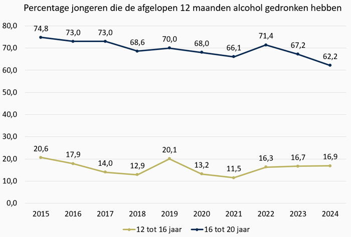 Grafiek Percentage jongeren die de afgelopen 12 maanden alcohol hebben gedronken