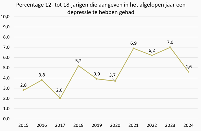 Grafiek Percentage 12- tot 18-jarigen die aangeven in het afgelopen jaar een depressie te hebben gehad