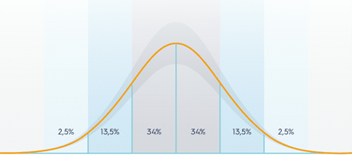 Normaalverdeling van kenmerken