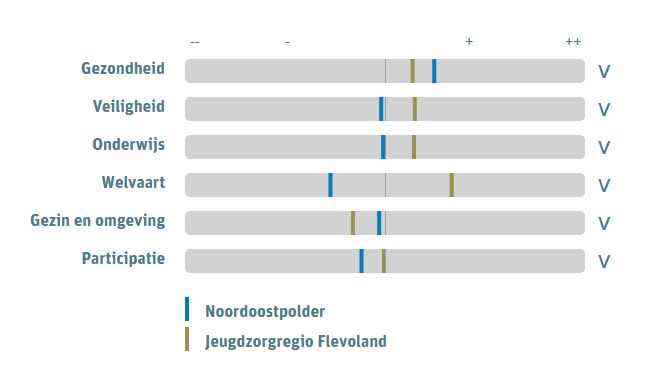 In de figuur hierboven zie je hoe de gemeente Noordoostpolder en de jeugdzorgregio Flevoland ervoor staan op gezondheid, veiligheid, onderwijs, welvaart, gezin en omgeving, en participatie.