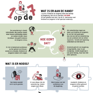 Uitsnede van Infographic Andere kijk op jeugdzorggebruik