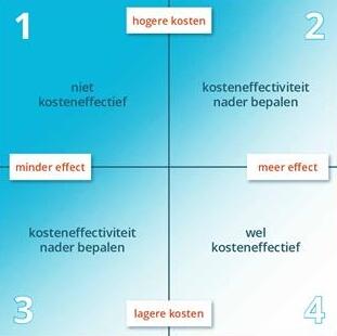Kosteneffectiviteitsvlak