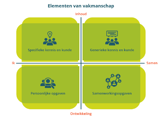 Elementen vakmanschap