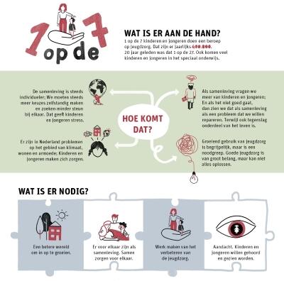 Uitsnede infographic Andere kijk op jeugdzorggebruik