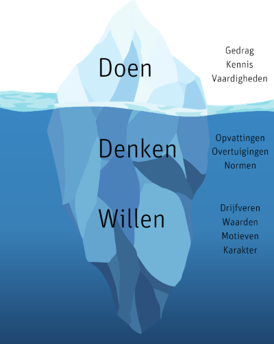 IJsberg. Boven water Doen: gedrag, kennis en vaardigheden. Onder water Denken: opvattingen, overtuigingen en normen; Willen: drijfveren, waarden, motieven en karakter.