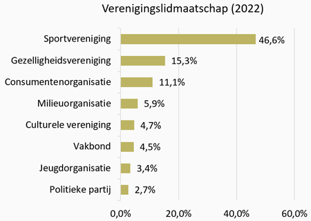 Grafiek Verenigingslidmaatschap 15-25-jarigen
