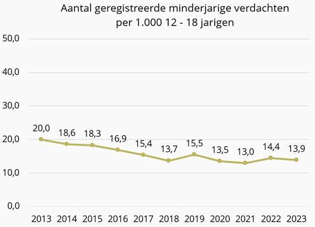 Grafiek Geregistreerde minderjarige verdachten