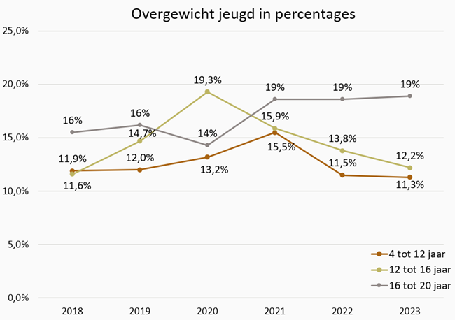 Grafiek Jeugd met overgewicht